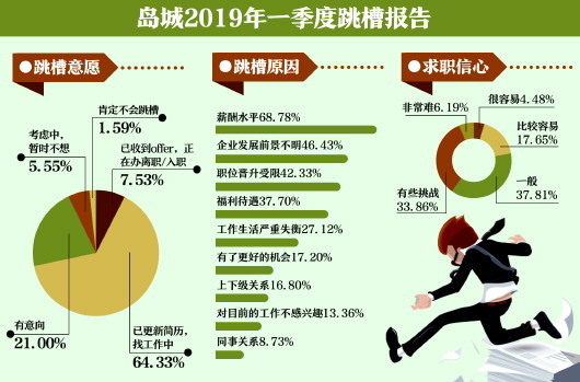 一季度跳槽报告:青岛七成受访白领"蠢蠢欲动"