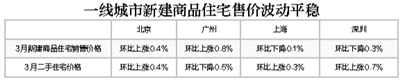 70城商品房价格65个上涨 限售令到期楼市咋走