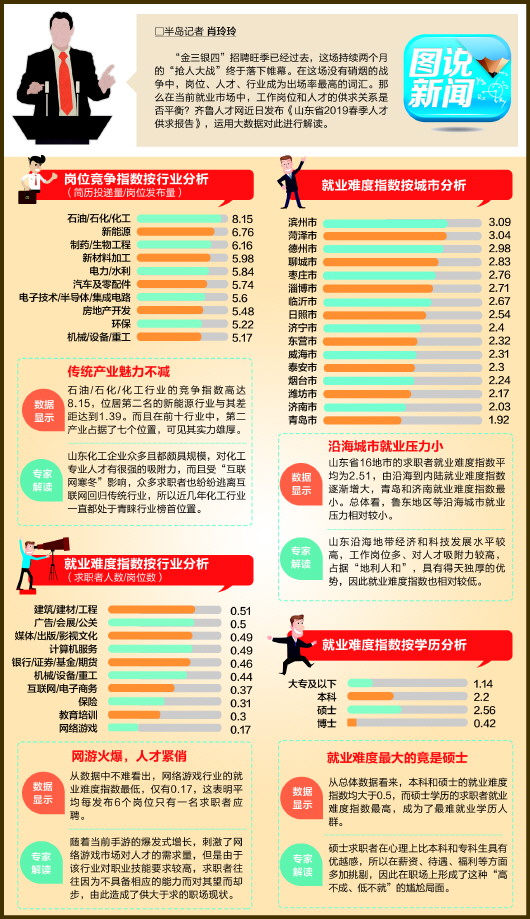 山东2019春季人才供求报告出炉 青岛就业压力最小