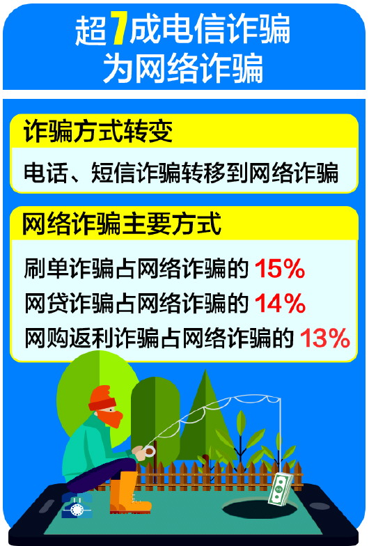 网络诈骗层出不穷 刷单、网贷、网购返利成重灾区