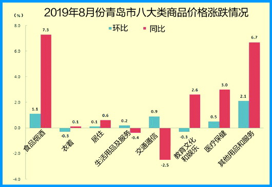 上月青岛CPI同比上涨2.7% 食品烟酒类涨幅最大