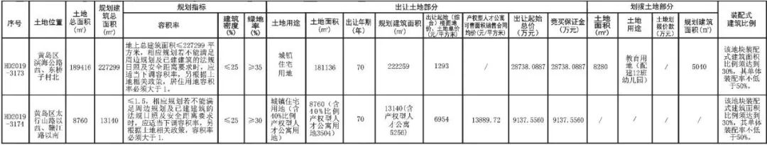 黄岛24万方建面宅地上市 最高楼面价6954元/㎡起拍 配建产权型人才公寓