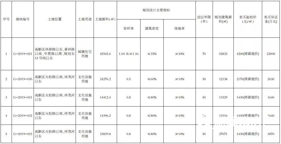 高新区5宗新地上市 1宗住宅+4宗文化设施用地 伊甸园项目将由此落地