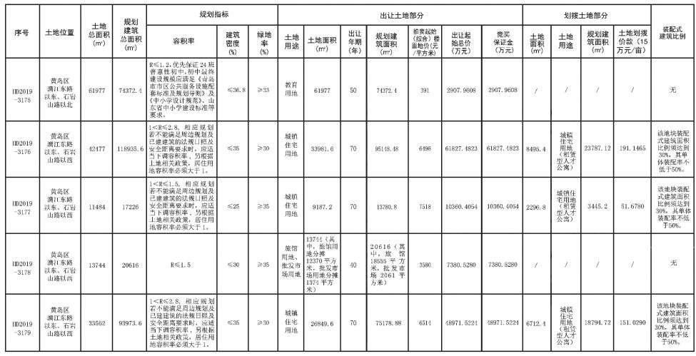 西海岸5幅新地上市，建面32.5万方，最高楼面价7518元/㎡起拍