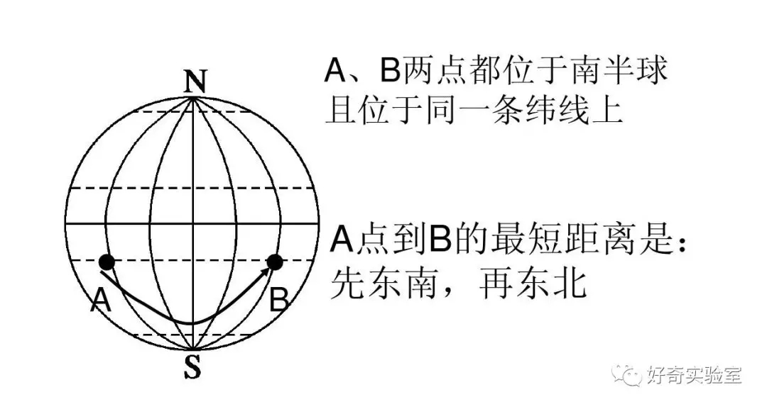 我们把这个最短路径称之为 大圆航线